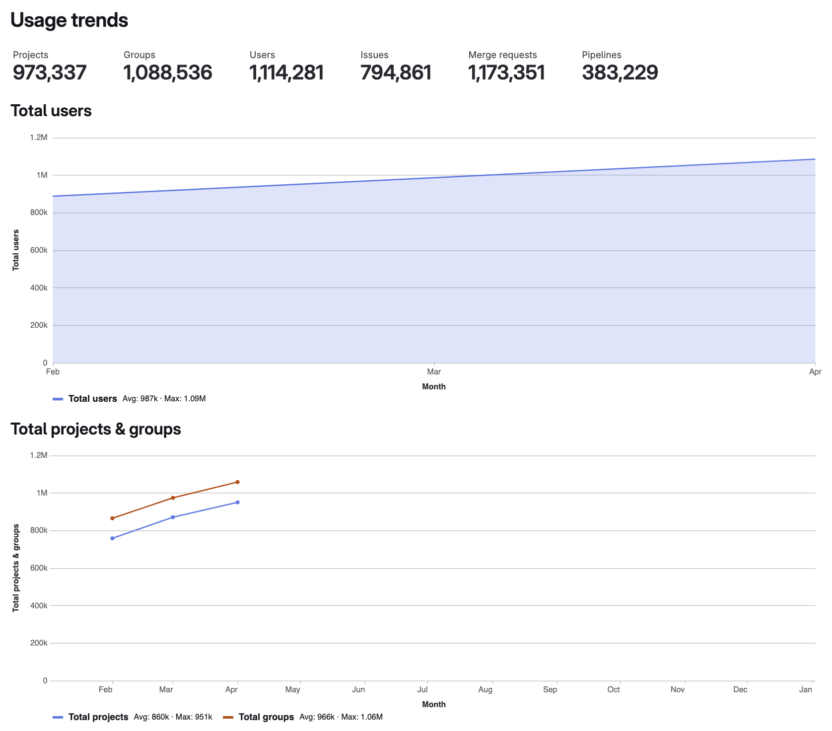 Usage trends counts and charts for total users, projects, and groups.