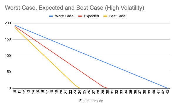 High volatility forecast chart showing wide gap between best and worst case scenarios