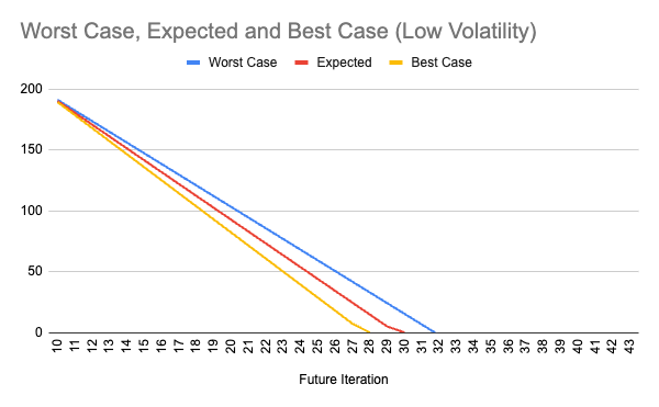 Low volatility forecast chart showing narrow gap between scenarios