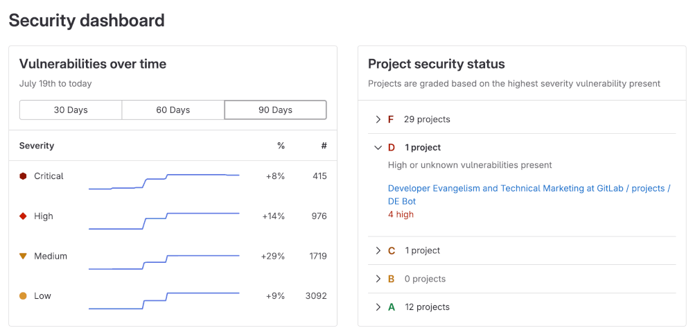 Group security dashboard
