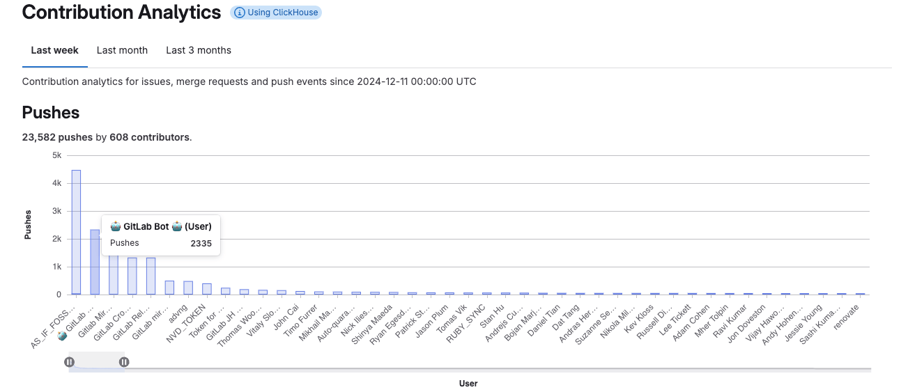 Contribution analytics bar chart showing the number of pushes by user for last week.
