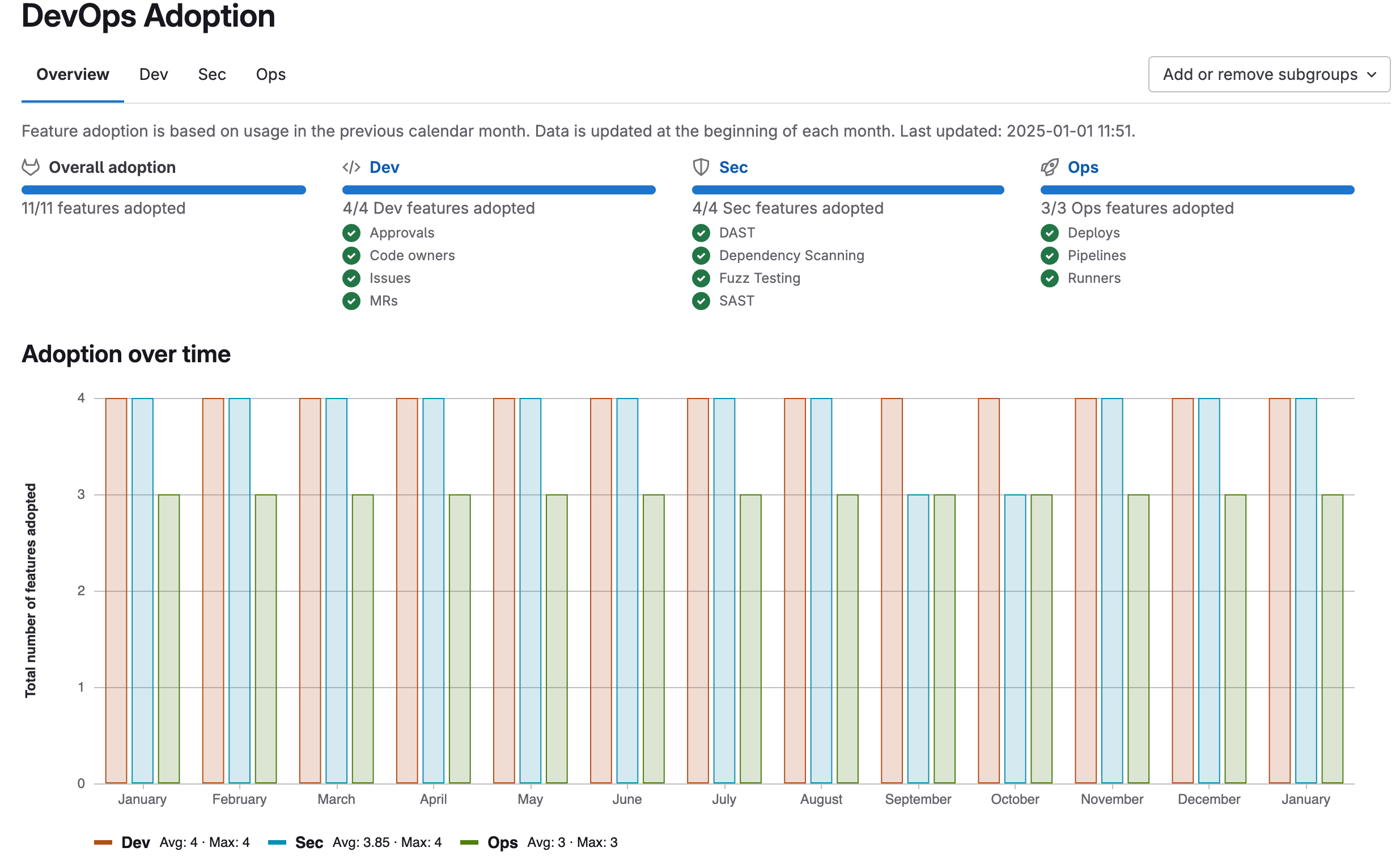 The overview tab of a DevOps adoption report.