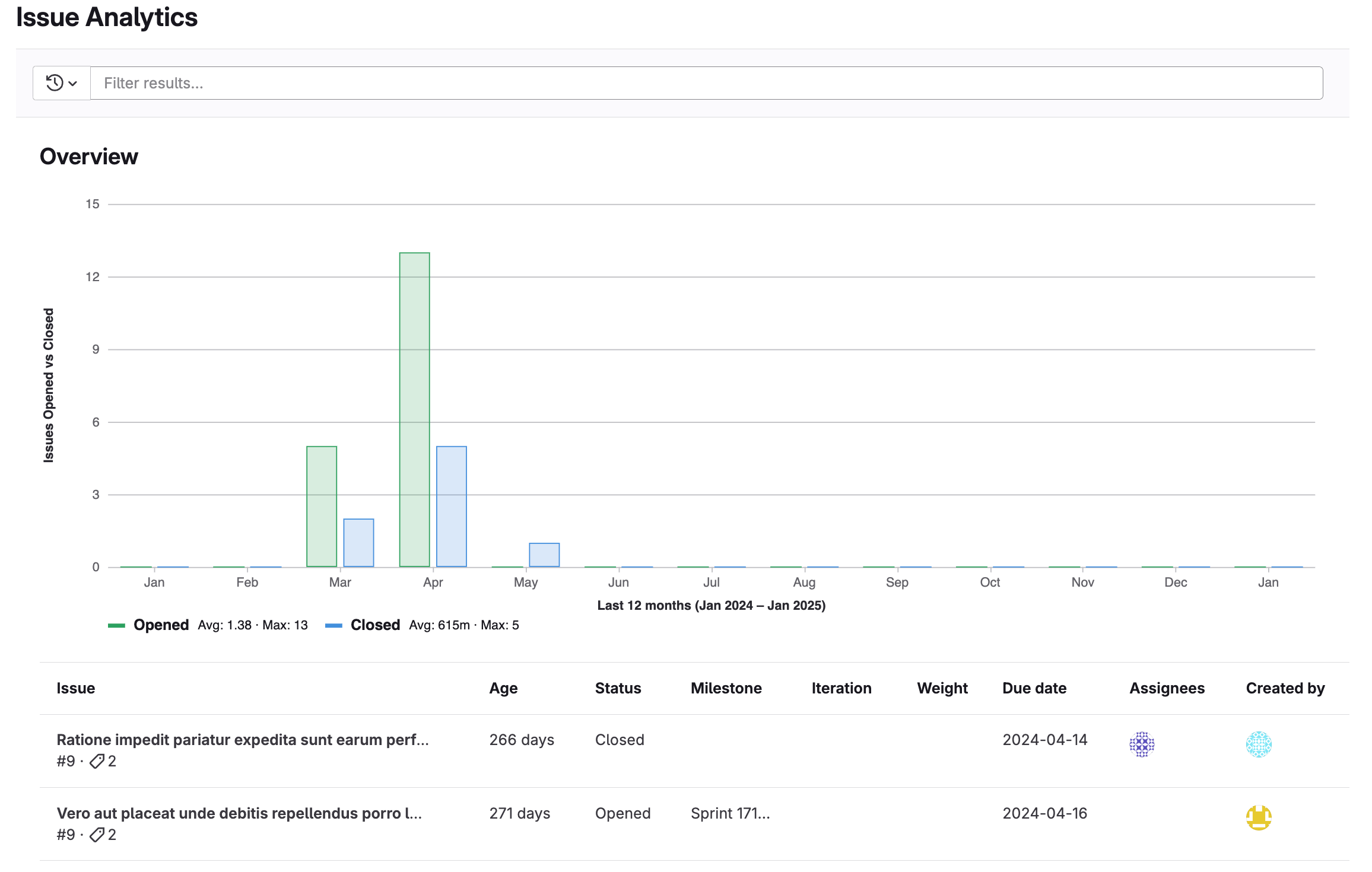 Enhanced issue analytics bar chart and table showing issues opened and closed in a group.